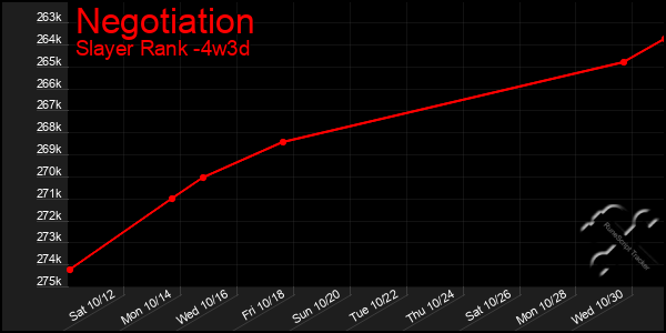 Last 31 Days Graph of Negotiation