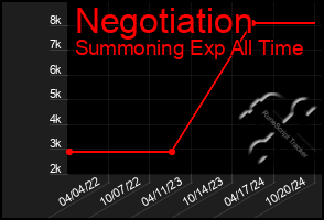 Total Graph of Negotiation