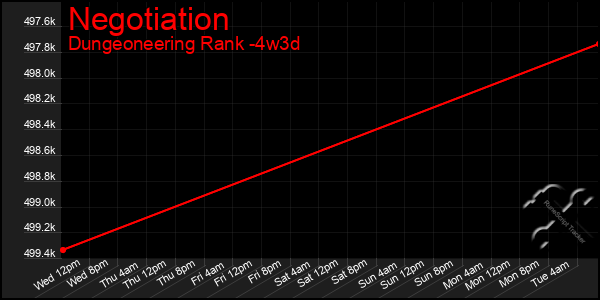 Last 31 Days Graph of Negotiation