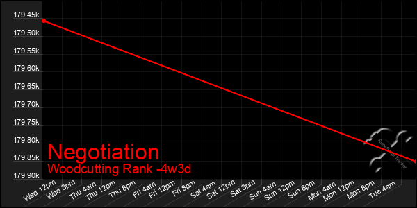 Last 31 Days Graph of Negotiation