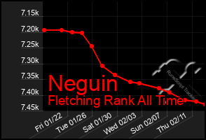 Total Graph of Neguin