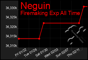 Total Graph of Neguin