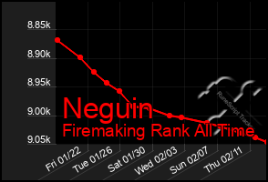 Total Graph of Neguin