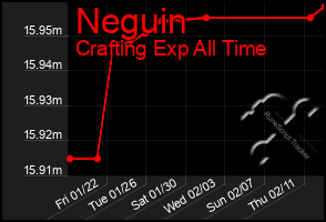 Total Graph of Neguin