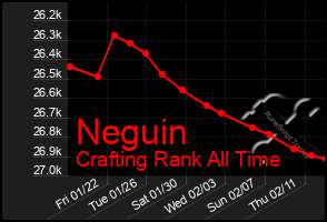 Total Graph of Neguin