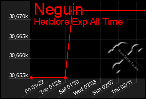 Total Graph of Neguin