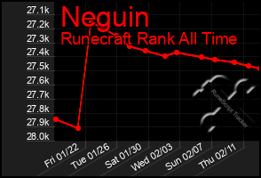Total Graph of Neguin