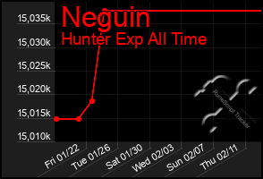 Total Graph of Neguin
