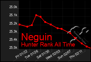 Total Graph of Neguin