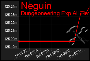 Total Graph of Neguin