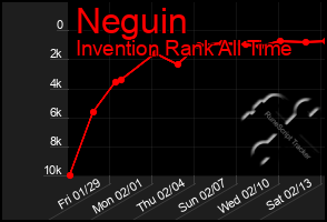 Total Graph of Neguin