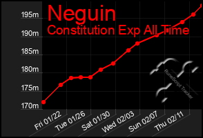 Total Graph of Neguin