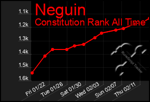 Total Graph of Neguin
