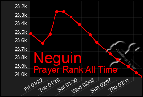 Total Graph of Neguin