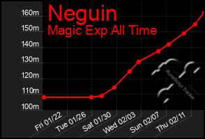 Total Graph of Neguin