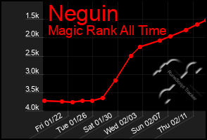 Total Graph of Neguin