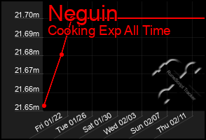 Total Graph of Neguin