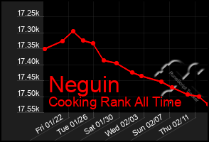Total Graph of Neguin