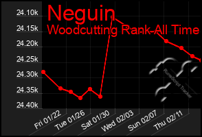 Total Graph of Neguin