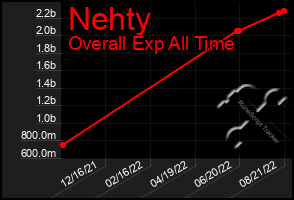 Total Graph of Nehty