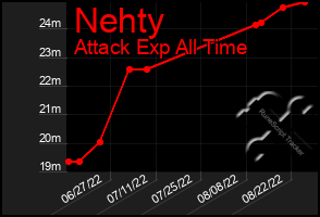 Total Graph of Nehty