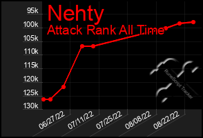 Total Graph of Nehty