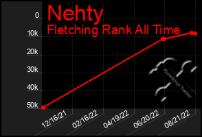 Total Graph of Nehty