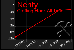 Total Graph of Nehty