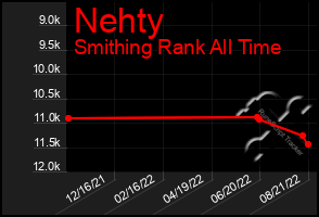 Total Graph of Nehty