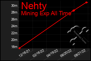 Total Graph of Nehty