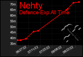 Total Graph of Nehty