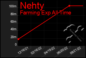 Total Graph of Nehty
