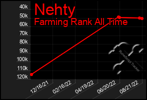 Total Graph of Nehty