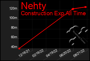 Total Graph of Nehty