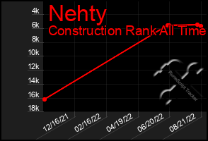 Total Graph of Nehty