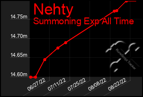 Total Graph of Nehty