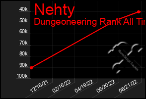 Total Graph of Nehty