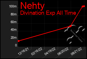 Total Graph of Nehty