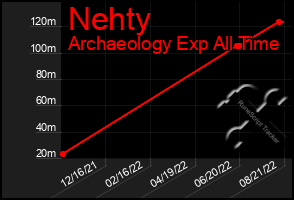 Total Graph of Nehty