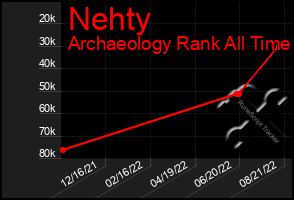 Total Graph of Nehty