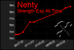 Total Graph of Nehty