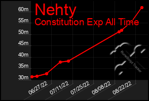Total Graph of Nehty