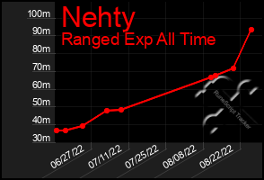 Total Graph of Nehty