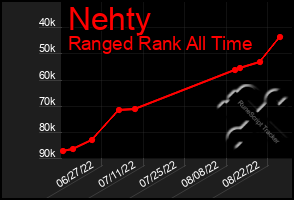 Total Graph of Nehty