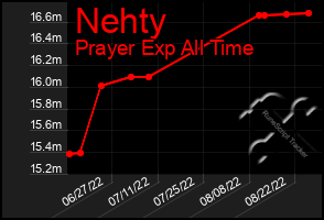 Total Graph of Nehty