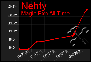 Total Graph of Nehty