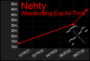 Total Graph of Nehty