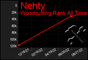Total Graph of Nehty