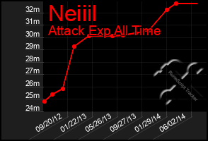 Total Graph of Neiiil