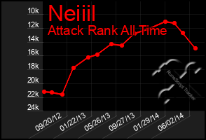 Total Graph of Neiiil